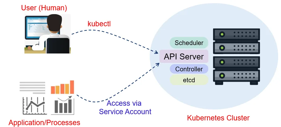what is service account